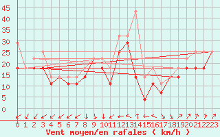 Courbe de la force du vent pour Rauma Kylmapihlaja