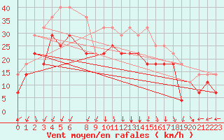 Courbe de la force du vent pour Falsterbo A