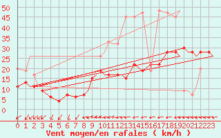 Courbe de la force du vent pour Marham