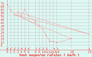 Courbe de la force du vent pour Pian Rosa (It)