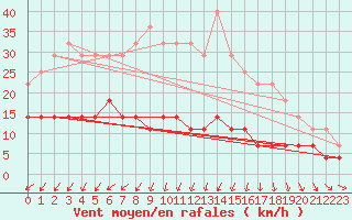 Courbe de la force du vent pour Katajaluoto