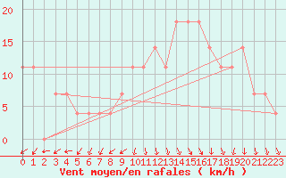 Courbe de la force du vent pour Belmullet