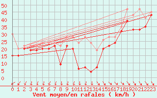 Courbe de la force du vent pour Titlis