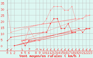 Courbe de la force du vent pour Diepenbeek (Be)