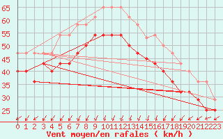 Courbe de la force du vent pour Nahkiainen