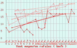 Courbe de la force du vent pour Moleson (Sw)