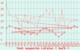 Courbe de la force du vent pour Sattel-Aegeri (Sw)