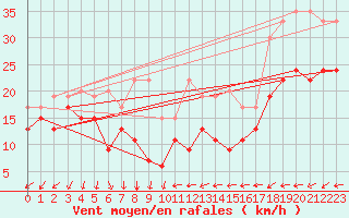 Courbe de la force du vent pour Saentis (Sw)