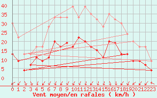 Courbe de la force du vent pour Spadeadam