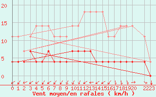 Courbe de la force du vent pour Retie (Be)