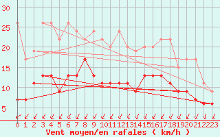 Courbe de la force du vent pour Berne Liebefeld (Sw)