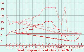 Courbe de la force du vent pour Payerne (Sw)