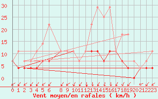 Courbe de la force du vent pour Lakatraesk