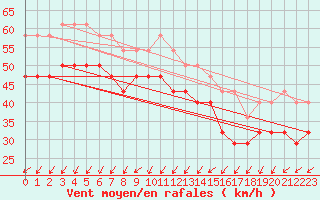 Courbe de la force du vent pour Nahkiainen