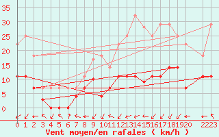 Courbe de la force du vent pour Madrid / Retiro (Esp)