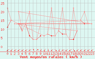 Courbe de la force du vent pour Sattel-Aegeri (Sw)