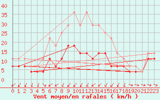 Courbe de la force du vent pour Puumala Kk Urheilukentta