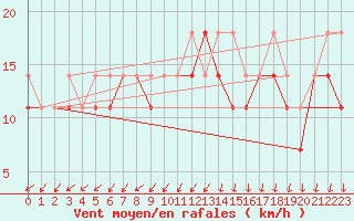 Courbe de la force du vent pour Terespol