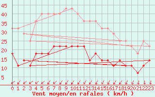 Courbe de la force du vent pour Malung A