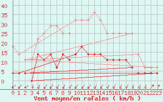 Courbe de la force du vent pour Kristiansand / Kjevik