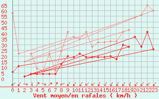 Courbe de la force du vent pour Les Charbonnires (Sw)