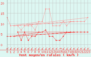 Courbe de la force du vent pour Blatten