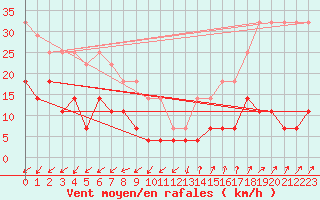 Courbe de la force du vent pour Fundata