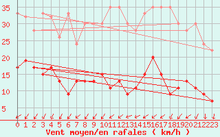 Courbe de la force du vent pour Hallau