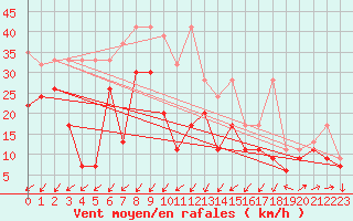 Courbe de la force du vent pour Moleson (Sw)