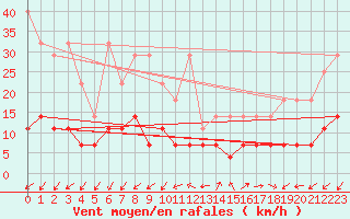 Courbe de la force du vent pour Constance (All)