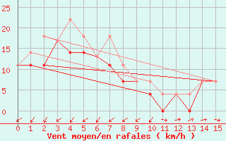 Courbe de la force du vent pour Paulatuk