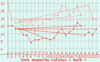 Courbe de la force du vent pour Sattel-Aegeri (Sw)