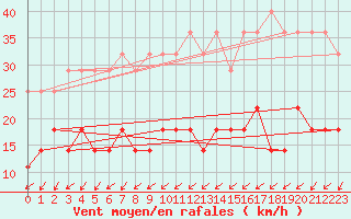 Courbe de la force du vent pour Helsinki Kaisaniemi