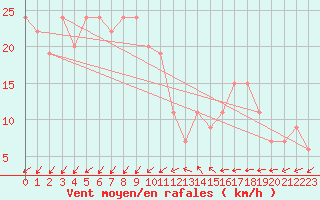 Courbe de la force du vent pour Inverbervie