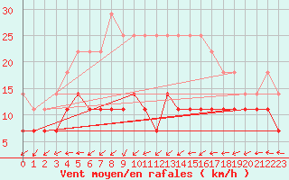 Courbe de la force du vent pour Multia Karhila