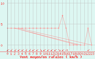 Courbe de la force du vent pour Kapfenberg-Flugfeld