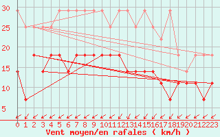 Courbe de la force du vent pour Gera-Leumnitz