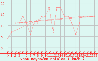 Courbe de la force du vent pour Lisbonne (Po)