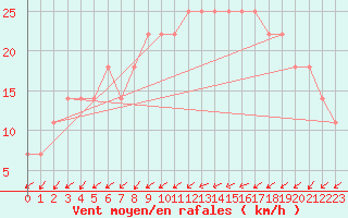 Courbe de la force du vent pour Gurteen