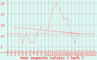 Courbe de la force du vent pour Mullingar