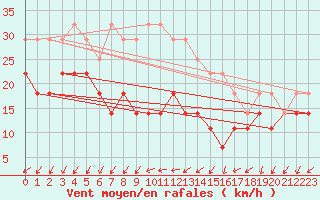 Courbe de la force du vent pour Tryvasshogda Ii