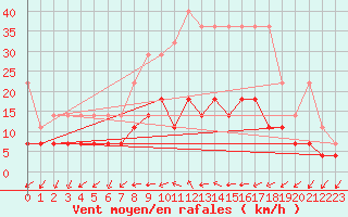 Courbe de la force du vent pour Offenbach Wetterpar