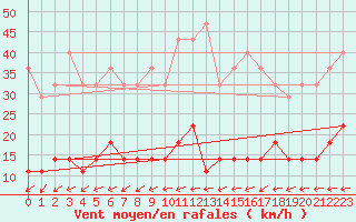 Courbe de la force du vent pour Kloten