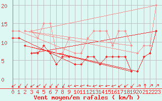 Courbe de la force du vent pour Shaffhausen