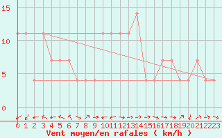 Courbe de la force du vent pour Pitztaler Gletscher