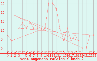 Courbe de la force du vent pour Arriach