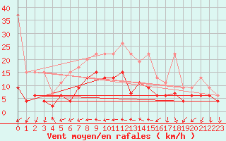Courbe de la force du vent pour Neuchatel (Sw)