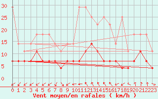 Courbe de la force du vent pour Bad Salzuflen