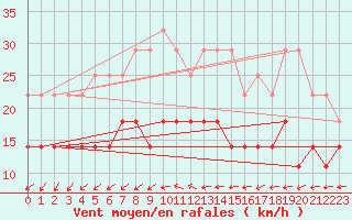 Courbe de la force du vent pour Jokioinen