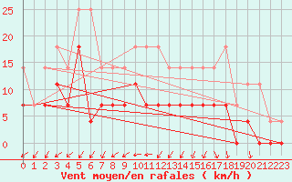 Courbe de la force du vent pour De Bilt (PB)